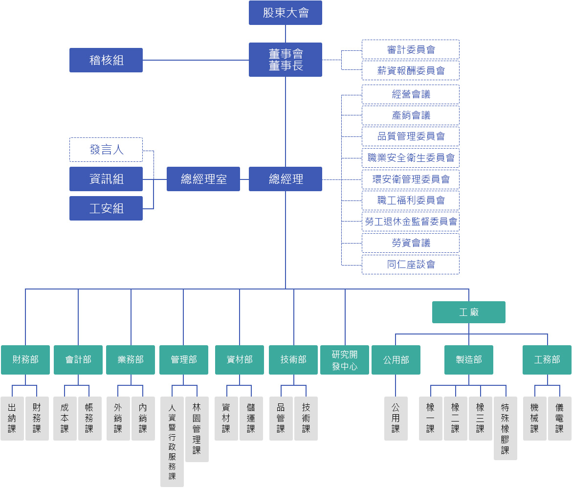 公司組織圖